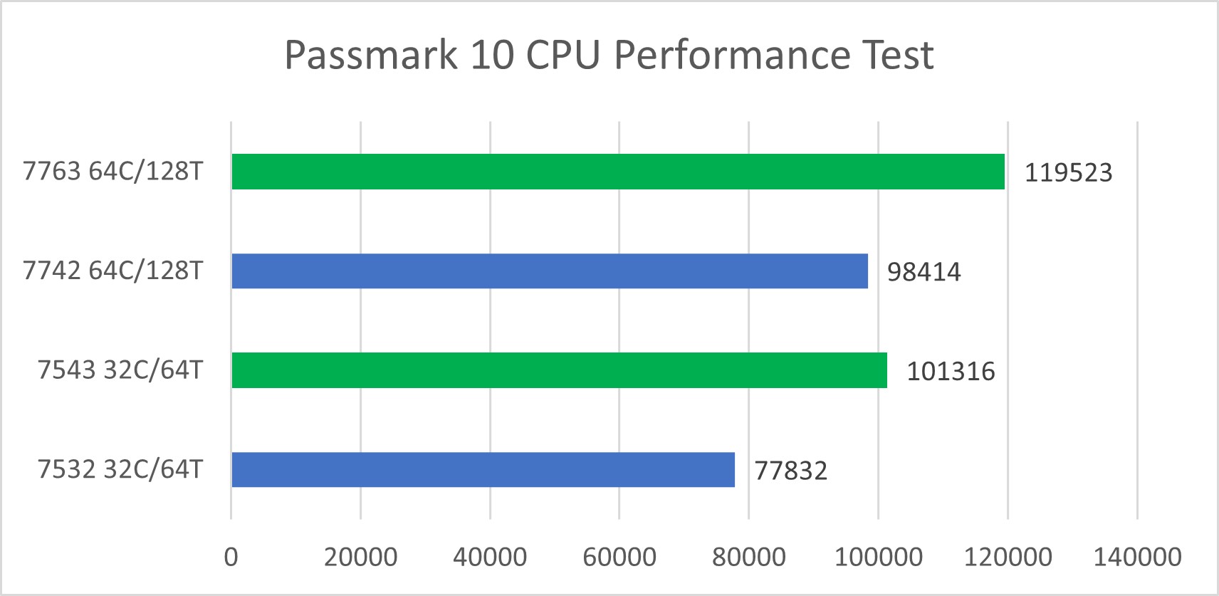 The EPYC Journey to Milan