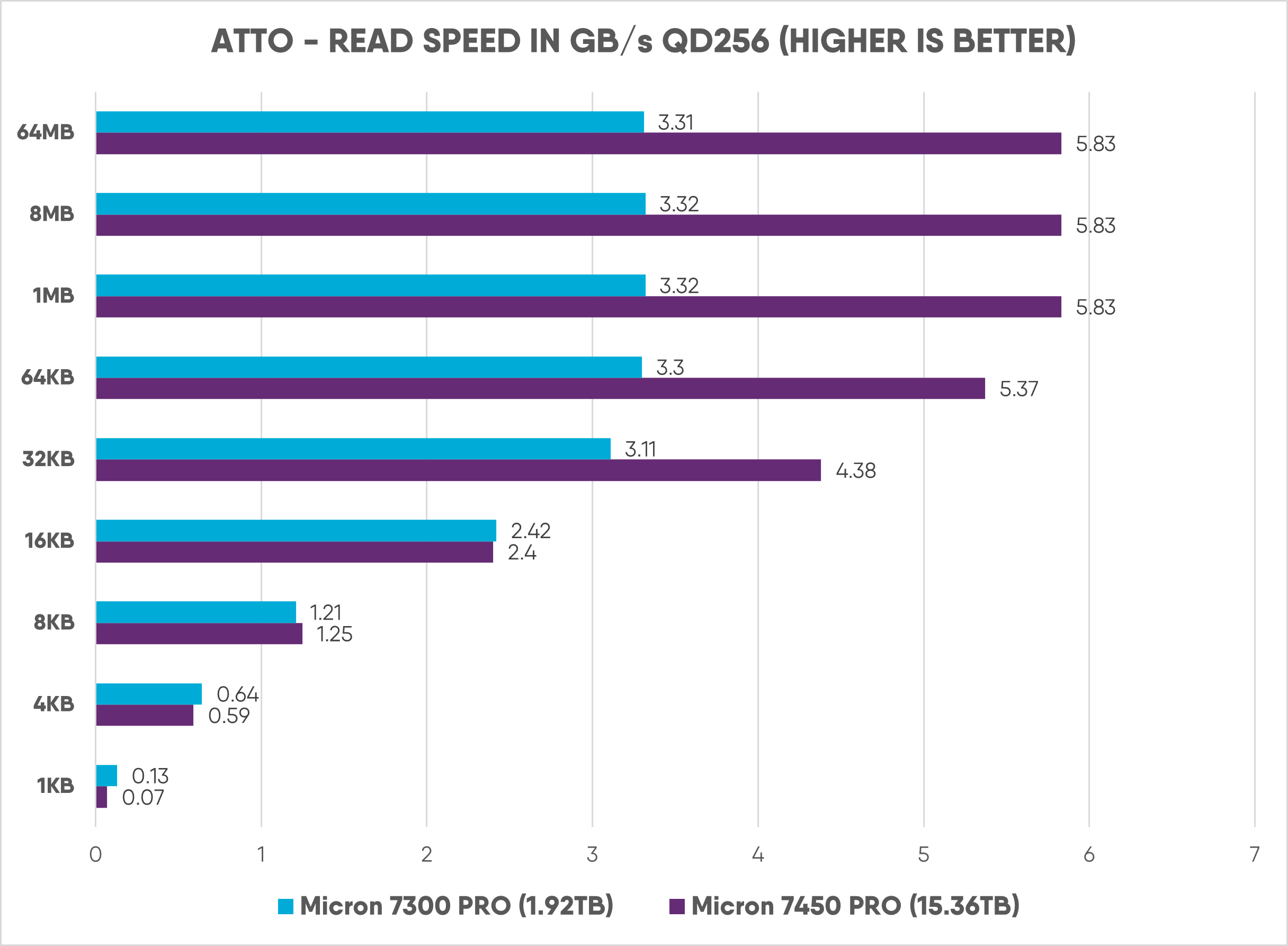 Micron 7450 – the world's most advanced 176-layer NAND data centre SSD